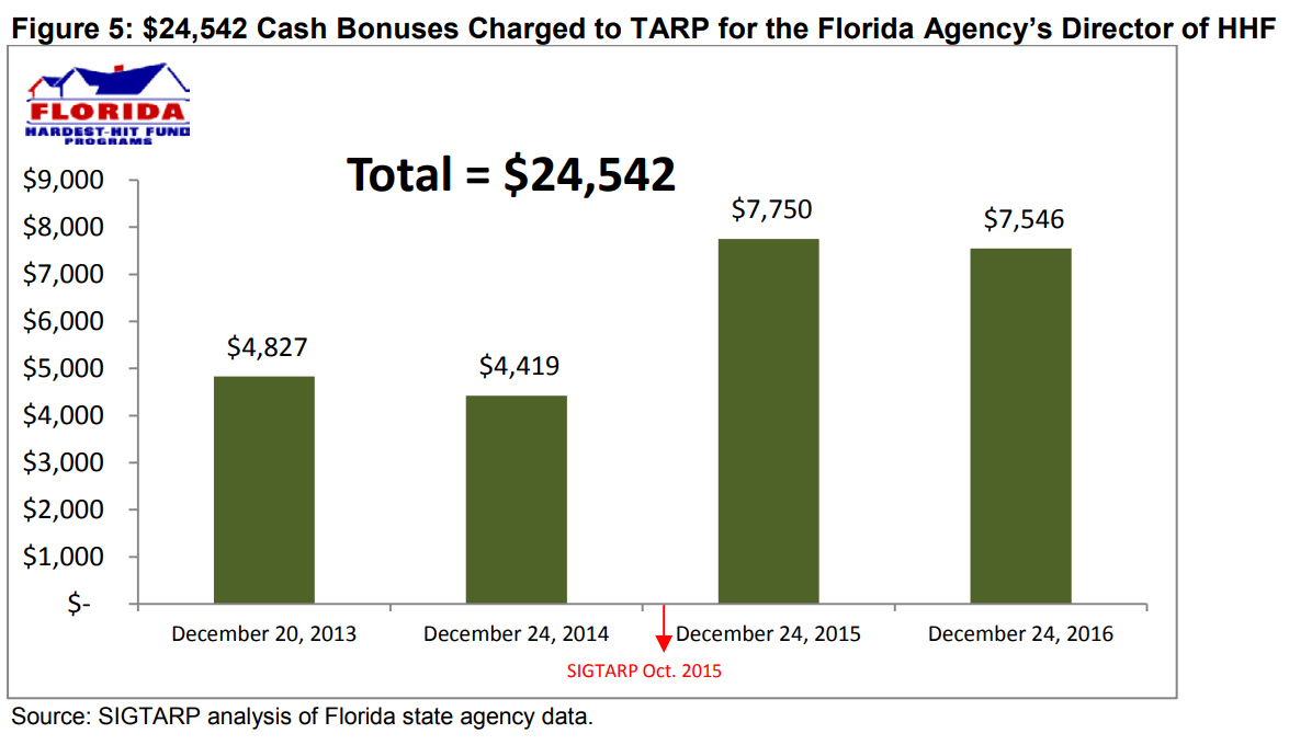 Florida Among 19 States Caught Wasting Millions from TARP Funds Meant